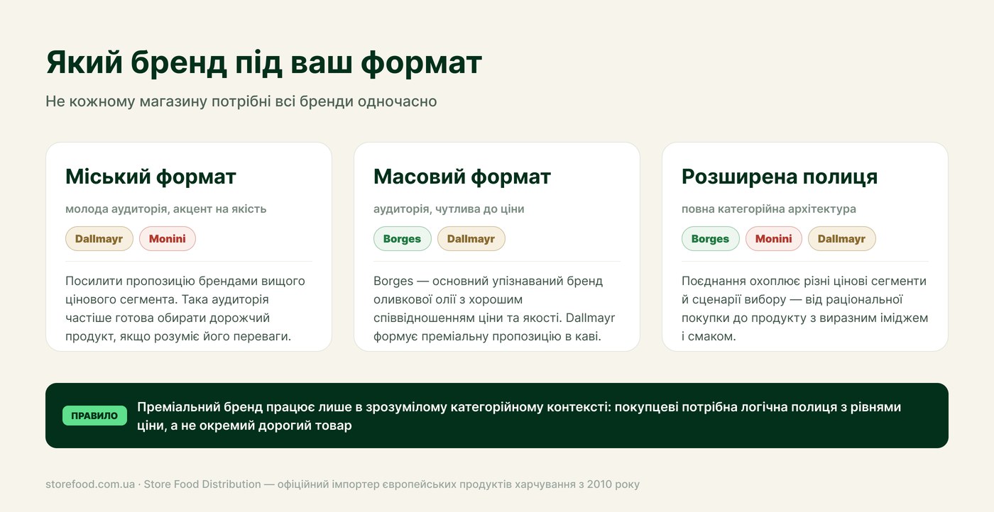Вибір брендів під формат магазину Який бренд під ваш формат: міський, масовий та розширена категорійна полиця