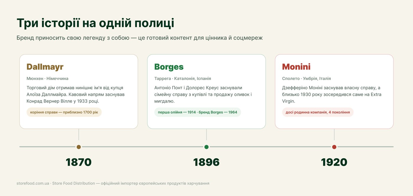Dallmayr, Borges, Monini — таймлайн брендів Три історії на одній полиці: Dallmayr з 1870, Borges з 1896, Monini з 1920